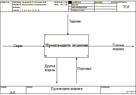 Контекстная диаграмма